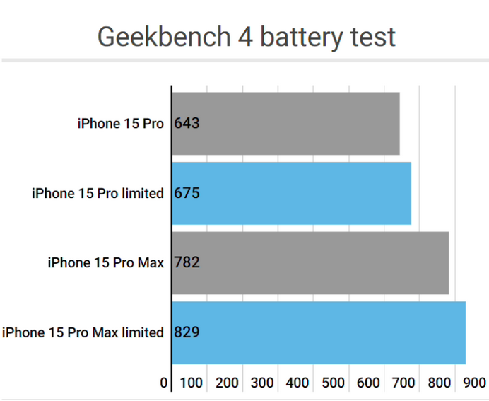 武夷山apple维修站iPhone15Pro的ProMotion高刷功能耗电吗