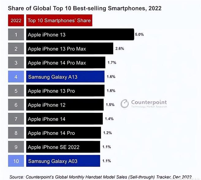 武夷山苹果维修分享:为什么iPhone14的销量不如iPhone13? 