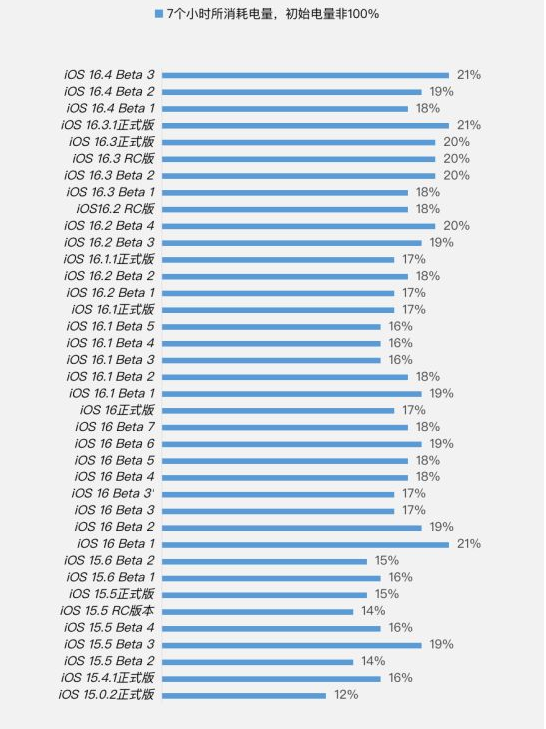 武夷山苹果手机维修分享iOS 16.4 Beta 3续航跑分等测试结果汇总 