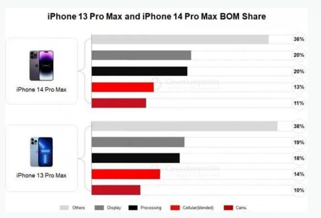 武夷山苹果手机维修分享iPhone 14 Pro的成本和利润 