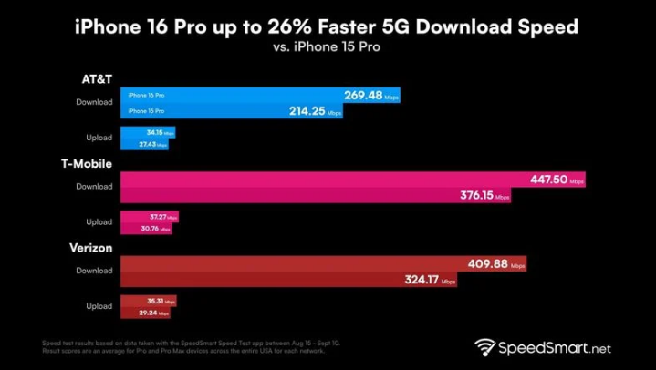 武夷山苹果手机维修分享iPhone 16 Pro 系列的 5G 速度 