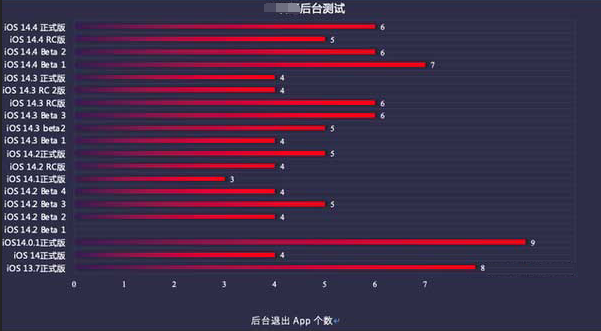 武夷山苹果手机维修分享iOS14.5beta1续航怎么样 