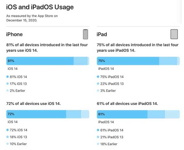 武夷山苹果手机维修分享有多少用户更新了 iOS 14 