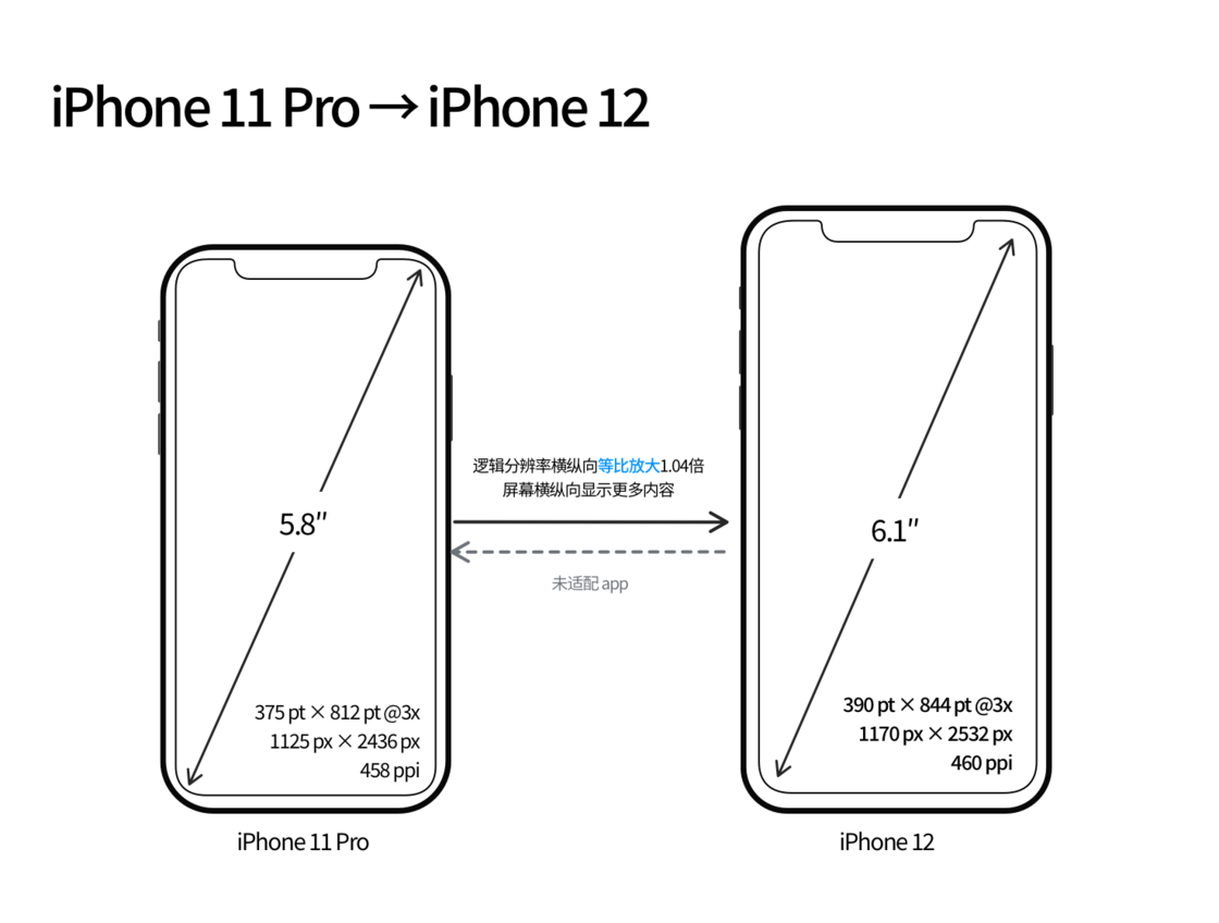 武夷山苹果手机维修分享iPhone 12 mini 和 iPhone 12 Pro 的尺寸变化会改变显示内容吗 